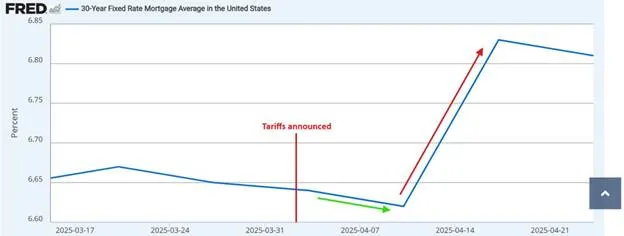 Graph showing 30-year fixed mortgage rate trends in the U.S. from March to April 2025. Rates dip slightly, then spike after tariffs are announced.