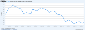Line graph showing the 30-year fixed mortgage rates in the U.S. from January to December 2025. Rates peak above 7% in January, then decline steadily.
